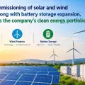 Strong commissioning of solar and wind projects, along with battery storage expansion, strengthens the company’s clean energy portfolio.